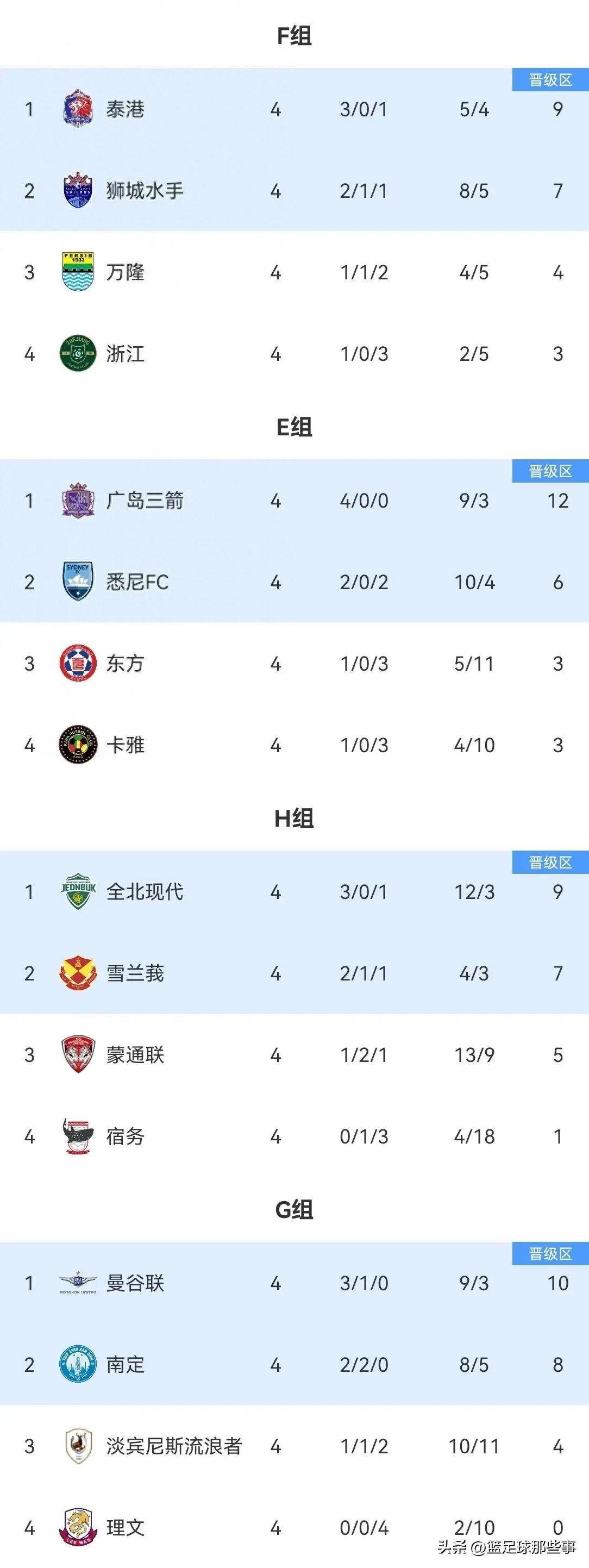 包含阿尔梅里亚大胜，继续领跑联赛积分榜的词条